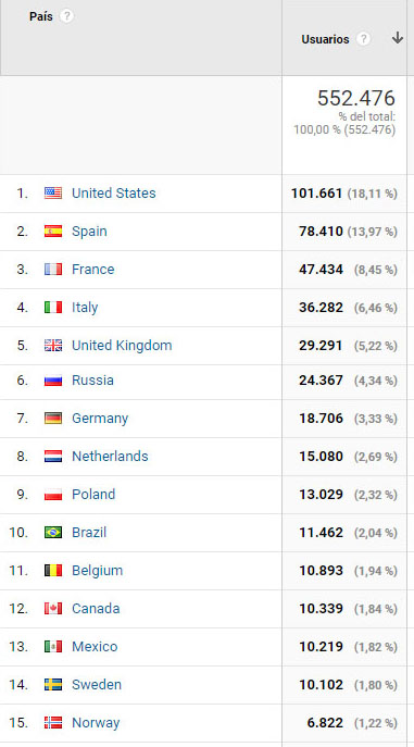 quince primeros países el año 2018 paises conectados el año 2018